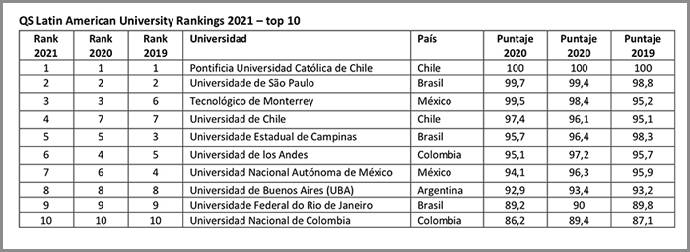 UC cupa el primer lugar en ranking QS 2021