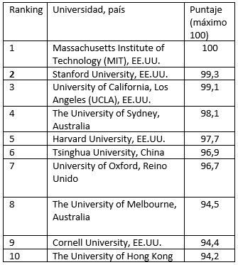 Ranking empleabilidad QS 2022