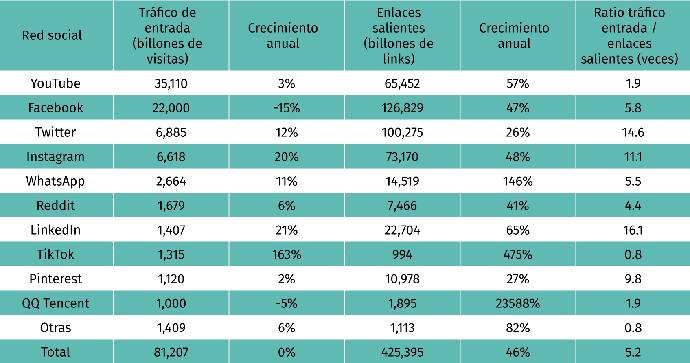tabla redes sociales TikTok y otras